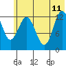 Nordyke Island tide chart for Sunday, June 11, 2023