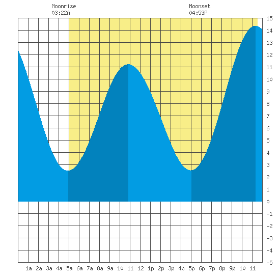 Nordyke Island tide chart for Monday, June 12, 2023