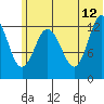 Nordyke Island tide chart for Monday, June 12, 2023