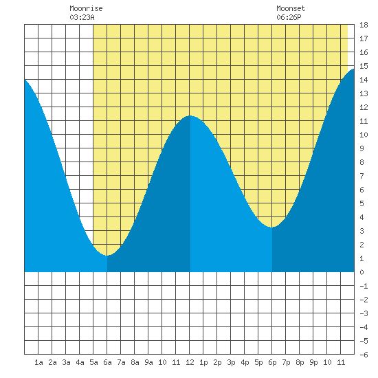 Nordyke Island tide chart for Tuesday, June 13, 2023
