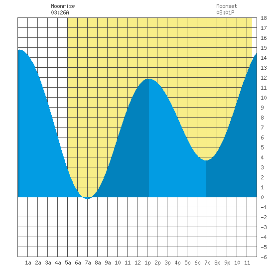 Nordyke Island tide chart for Wednesday, June 14, 2023