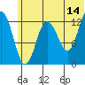 Nordyke Island tide chart for Wednesday, June 14, 2023
