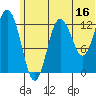 Nordyke Island tide chart for Friday, June 16, 2023