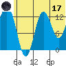 Nordyke Island tide chart for Saturday, June 17, 2023