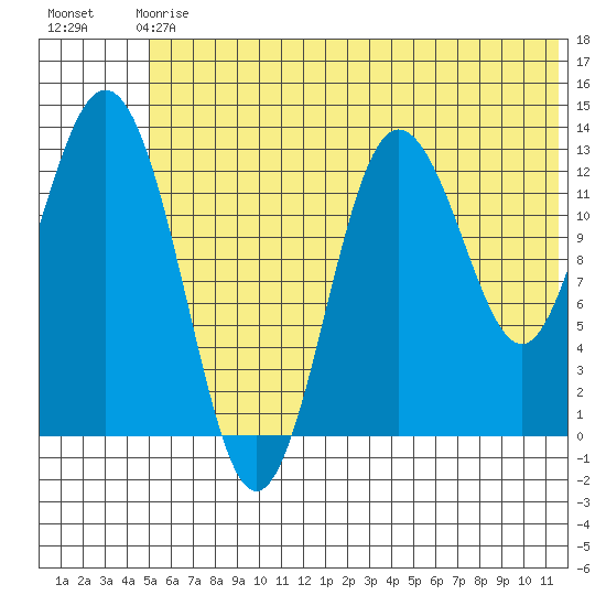 Nordyke Island tide chart for Sunday, June 18, 2023