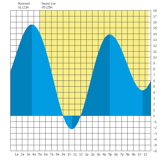 Nordyke Island tide chart for Monday, June 19, 2023