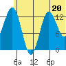 Nordyke Island tide chart for Tuesday, June 20, 2023