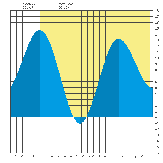 Nordyke Island tide chart for Wednesday, June 21, 2023