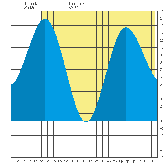 Nordyke Island tide chart for Thursday, June 22, 2023