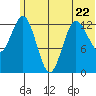 Nordyke Island tide chart for Thursday, June 22, 2023