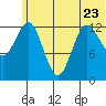 Nordyke Island tide chart for Friday, June 23, 2023