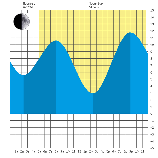 Nordyke Island tide chart for Sunday, June 25, 2023
