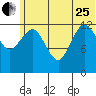 Nordyke Island tide chart for Sunday, June 25, 2023