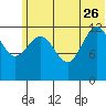 Nordyke Island tide chart for Monday, June 26, 2023