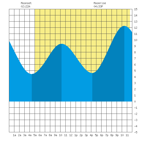 Nordyke Island tide chart for Tuesday, June 27, 2023