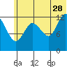 Nordyke Island tide chart for Wednesday, June 28, 2023