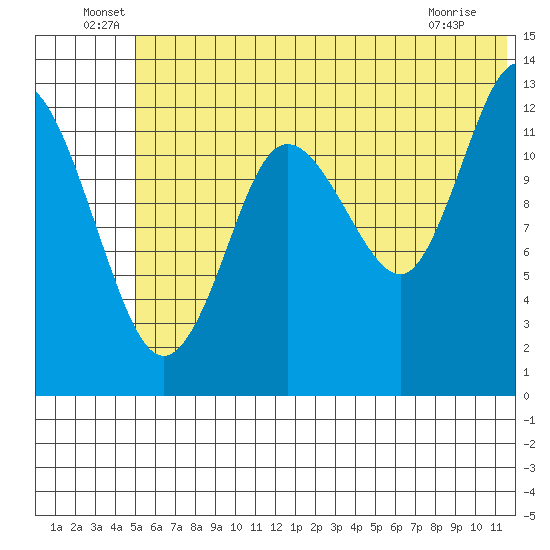 Nordyke Island tide chart for Thursday, June 29, 2023