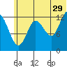 Nordyke Island tide chart for Thursday, June 29, 2023
