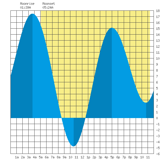Nordyke Island tide chart for Monday, June 5, 2023