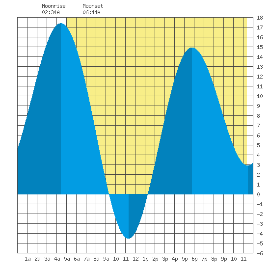 Nordyke Island tide chart for Tuesday, June 6, 2023
