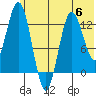 Nordyke Island tide chart for Tuesday, June 6, 2023