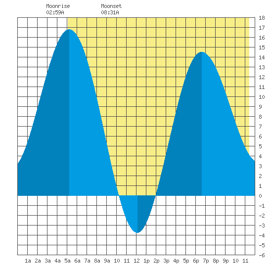Nordyke Island tide chart for Wednesday, June 7, 2023