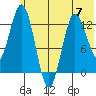 Nordyke Island tide chart for Wednesday, June 7, 2023