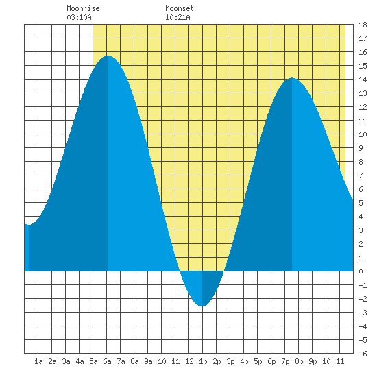 Nordyke Island tide chart for Thursday, June 8, 2023
