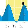 Nordyke Island tide chart for Friday, June 9, 2023