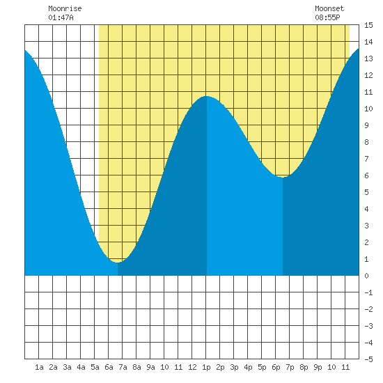 Nordyke Island tide chart for Thursday, July 13, 2023