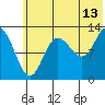 Nordyke Island tide chart for Thursday, July 13, 2023