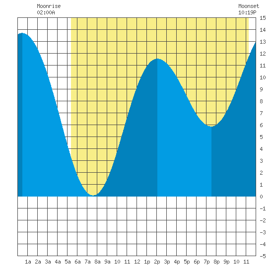 Nordyke Island tide chart for Friday, July 14, 2023