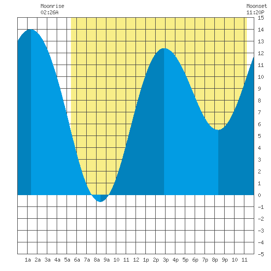 Nordyke Island tide chart for Saturday, July 15, 2023