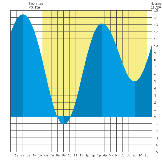 Nordyke Island tide chart for Sunday, July 16, 2023