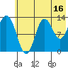 Nordyke Island tide chart for Sunday, July 16, 2023