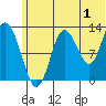 Nordyke Island tide chart for Saturday, July 1, 2023
