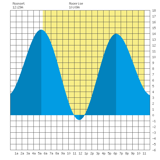 Nordyke Island tide chart for Friday, July 21, 2023