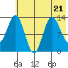 Nordyke Island tide chart for Friday, July 21, 2023