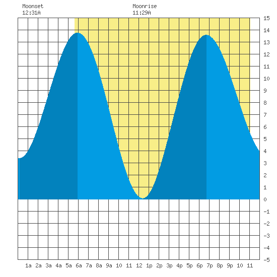 Nordyke Island tide chart for Saturday, July 22, 2023