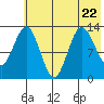 Nordyke Island tide chart for Saturday, July 22, 2023
