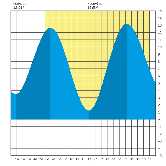 Nordyke Island tide chart for Sunday, July 23, 2023
