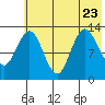 Nordyke Island tide chart for Sunday, July 23, 2023