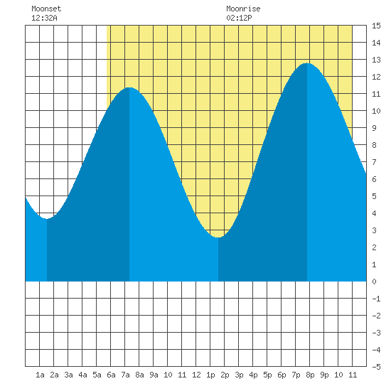 Nordyke Island tide chart for Monday, July 24, 2023