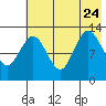 Nordyke Island tide chart for Monday, July 24, 2023