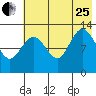Nordyke Island tide chart for Tuesday, July 25, 2023