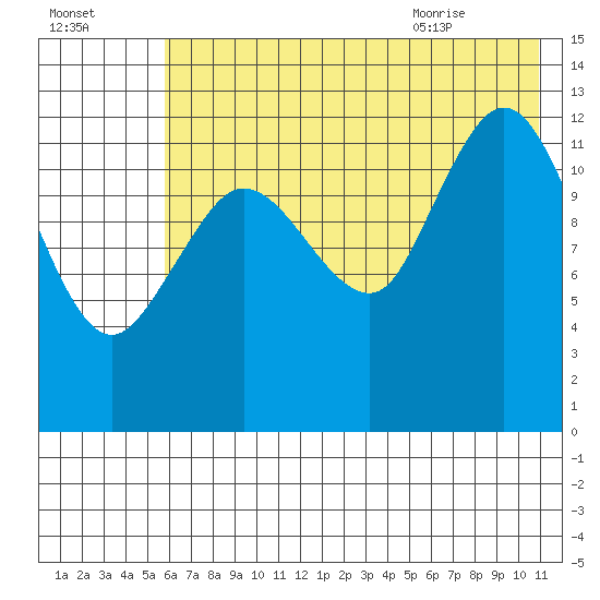 Nordyke Island tide chart for Wednesday, July 26, 2023