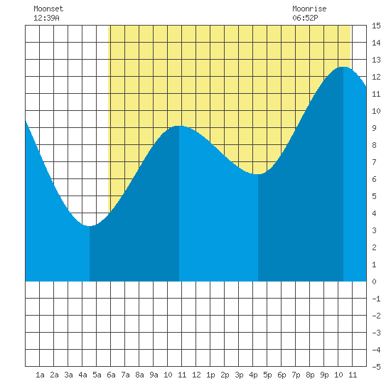 Nordyke Island tide chart for Thursday, July 27, 2023