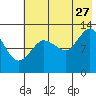 Nordyke Island tide chart for Thursday, July 27, 2023