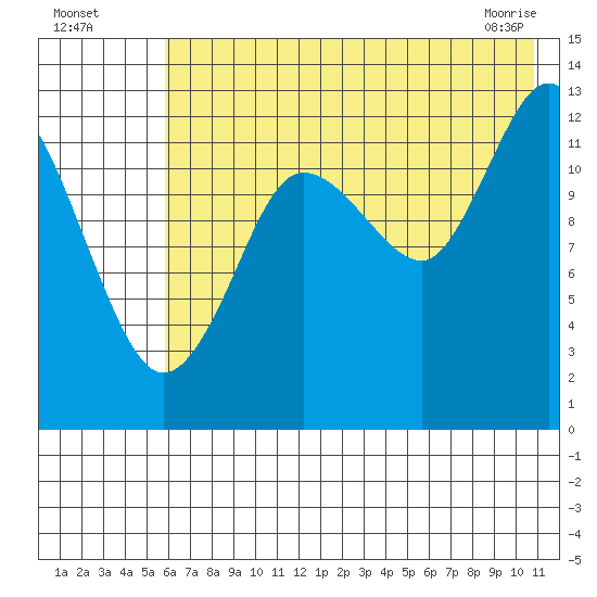 Nordyke Island tide chart for Friday, July 28, 2023