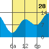 Nordyke Island tide chart for Friday, July 28, 2023